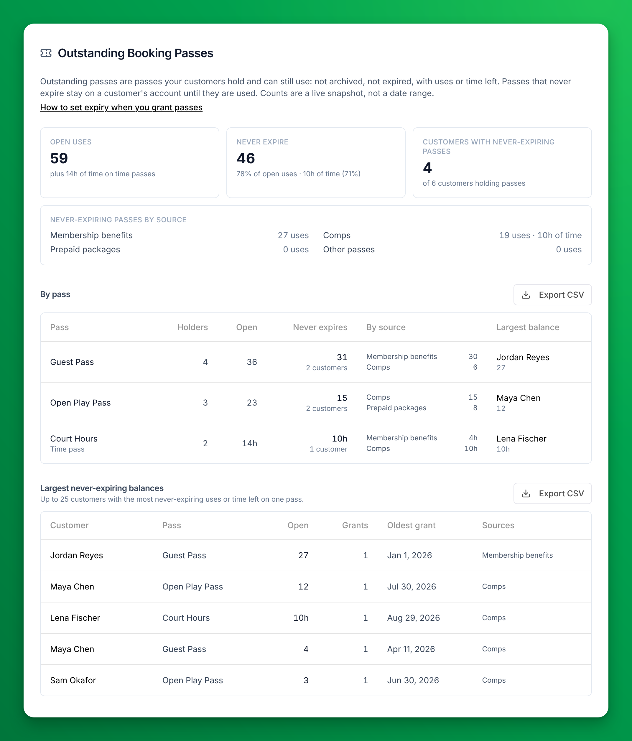 The Outstanding Booking Passes report: 59 open uses, 46 that never expire, 4 of 6 customers with never-expiring passes, the never-expiring passes split by source, a By pass table for Guest Pass, Open Play Pass and Court Hours, and the Largest never-expiring balances table.