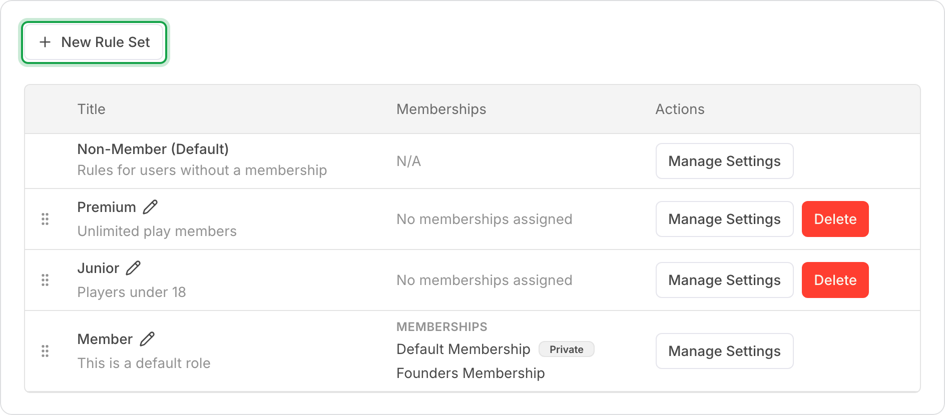 The Rule Sets list with the New Rule Set button marked. Non-Member (Default) is first, then Premium and Junior with Delete buttons, then the built-in Member rule set, which has no Delete button