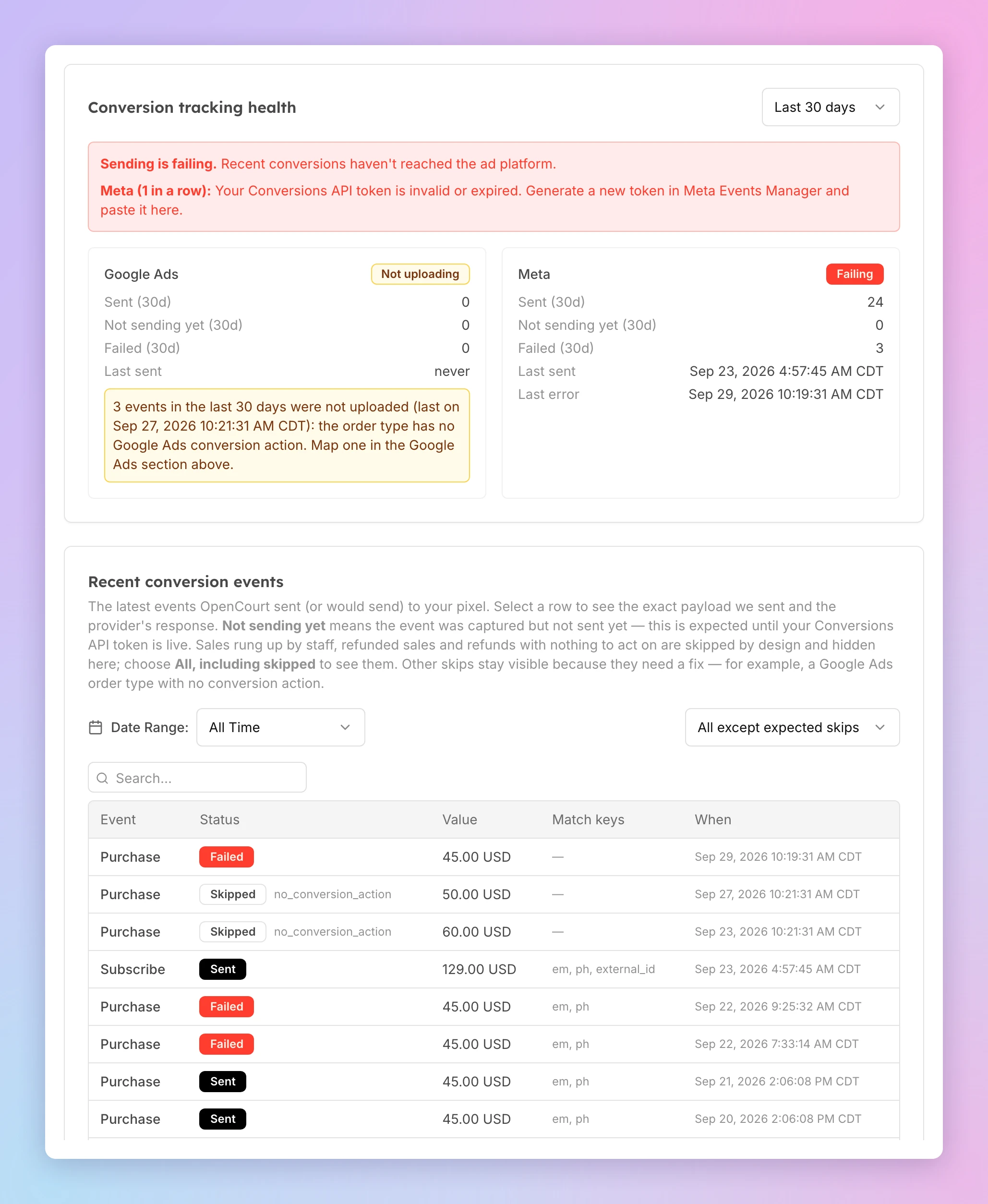 The Conversion tracking health card set to Last 30 days: a red Sending is failing banner that says the Meta Conversions API token is invalid or expired; a Google Ads panel marked Not uploading, with 0 sent and an amber line saying 3 events in the last 30 days were not uploaded because the order type has no Google Ads conversion action; a Meta panel marked Failing, with 24 sent, 3 failed, and its last sent and last error times. Below it, the Recent conversion events table on All Time and All except expected skips, listing failed and sent Purchases, two Purchases skipped with no_conversion_action, and a sent Subscribe
