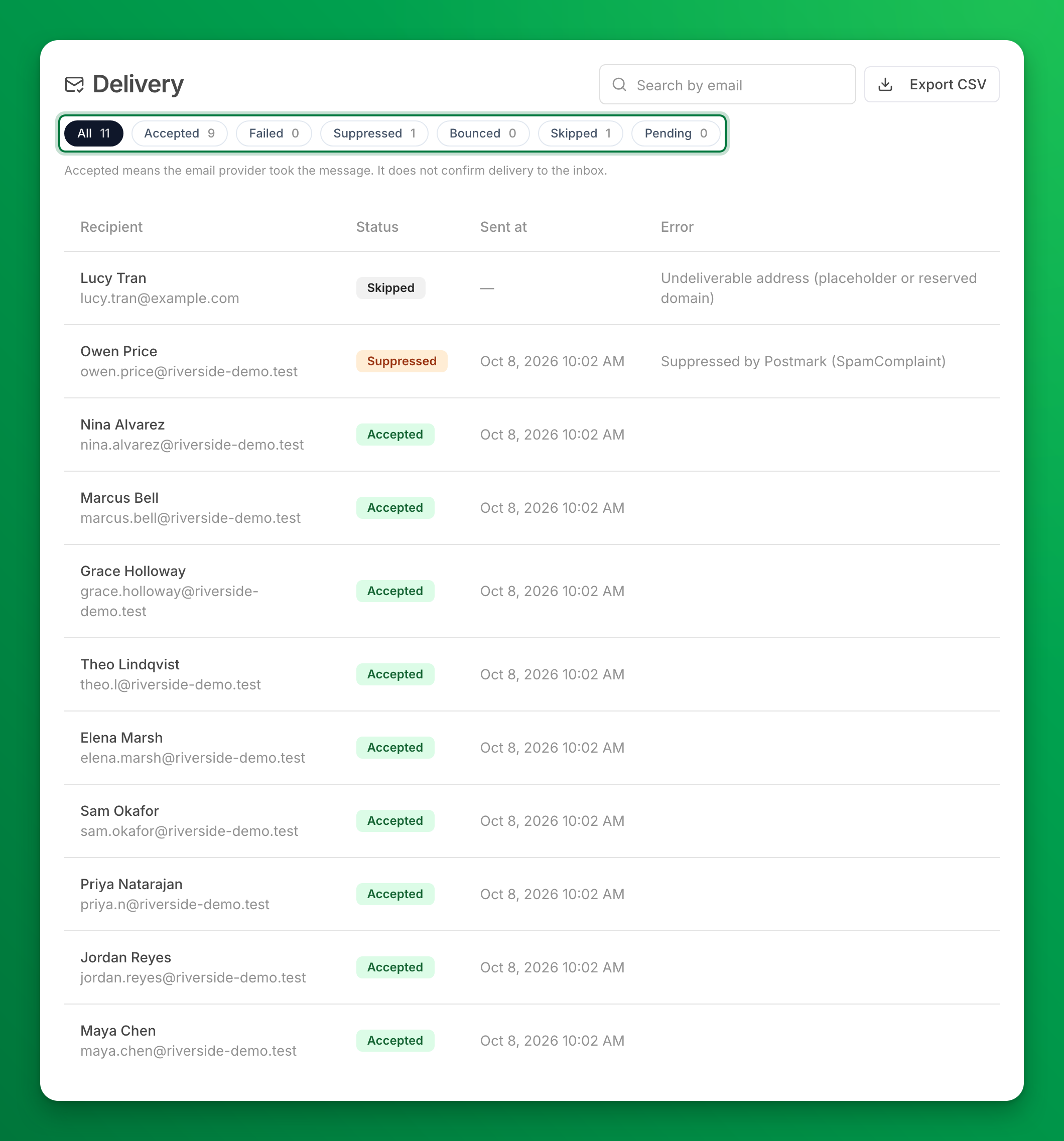 The Delivery card with a Search by email box, an Export CSV button, and status chips: All 11, Accepted 9, Failed 0, Suppressed 1, Bounced 0, Skipped 1, Pending 0. The table lists each recipient with Status, Sent at and Error. One row is Skipped with the error Undeliverable address (placeholder or reserved domain), and one is Suppressed.