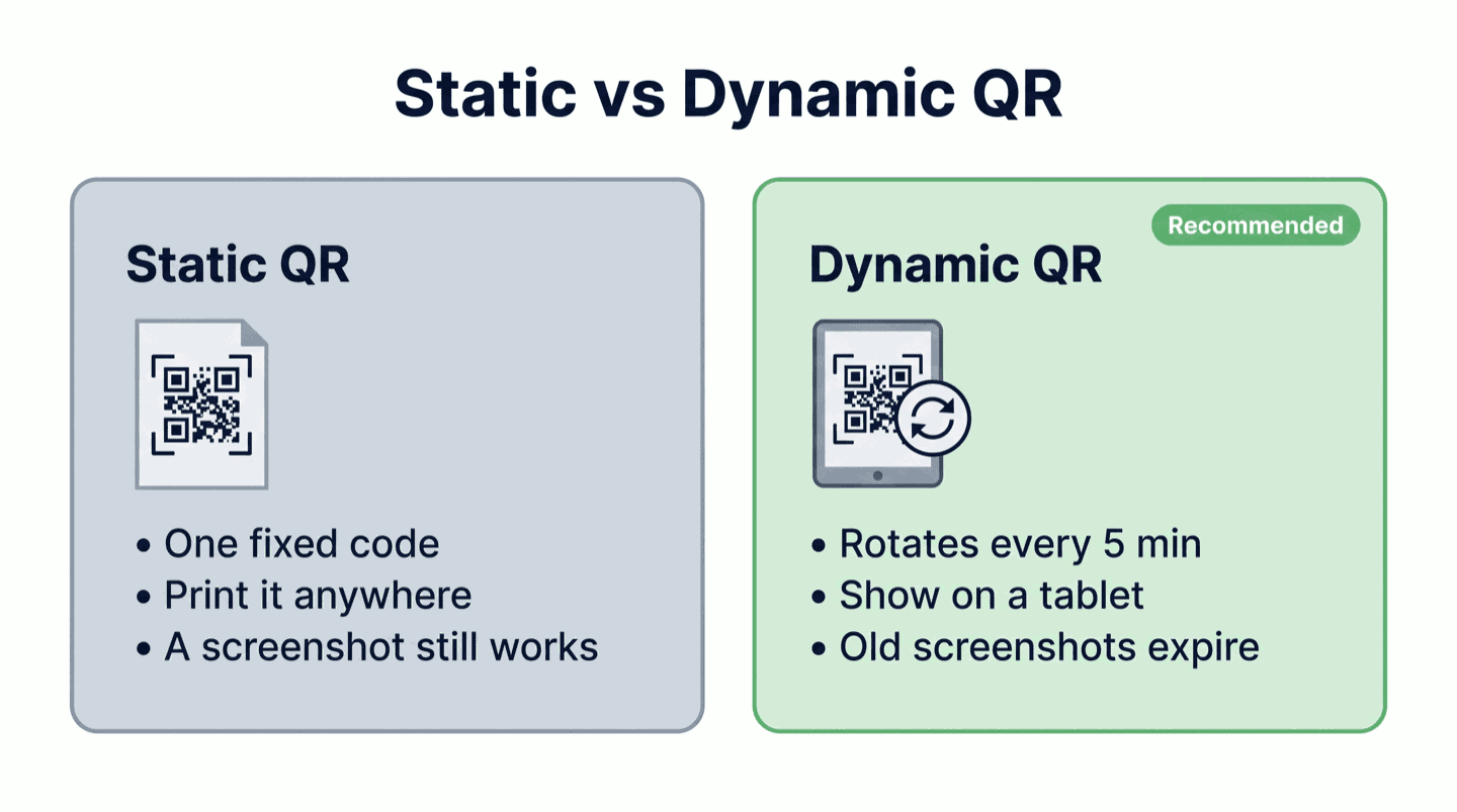 Static vs Dynamic self check-in QR compared: Static is one permanent, printable code; Dynamic rotates every 5 minutes so an old screenshot expires and can't be used from home.